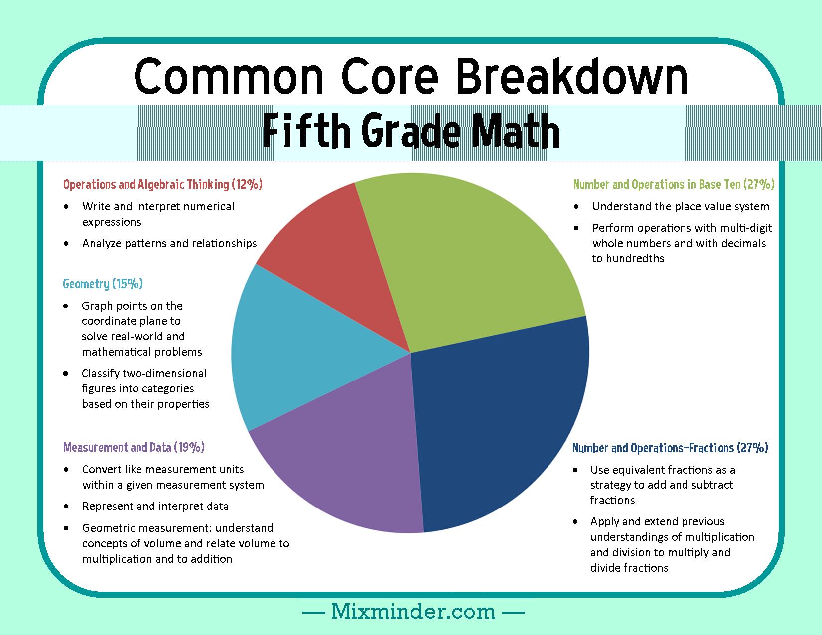 Fifth Grade Math Common Core Breakdown