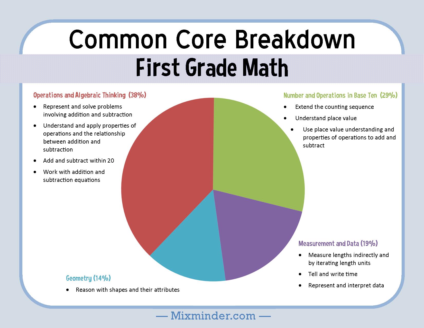 First Grade Math Common Core Breakdown
