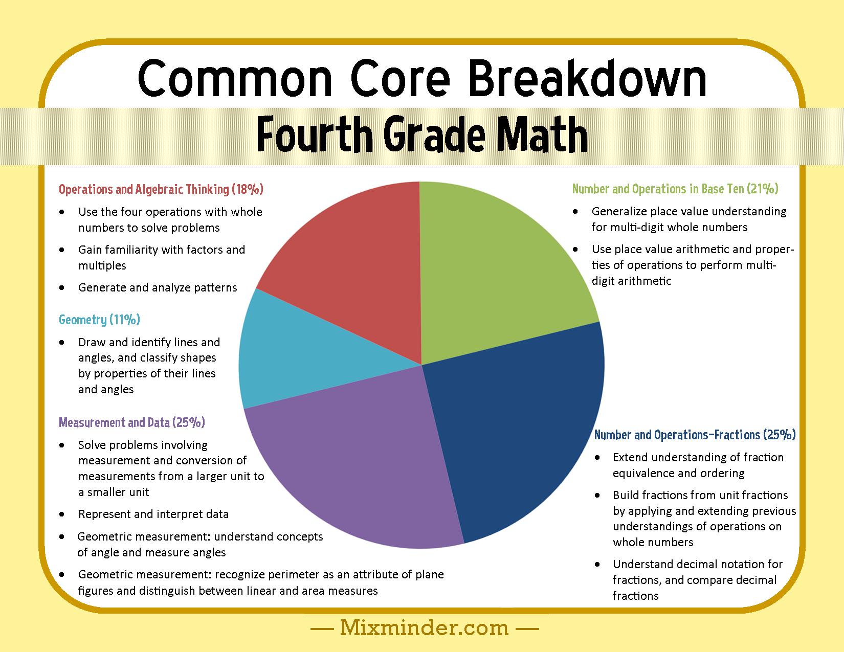 Fourth Grade Math Common Core Breakdown