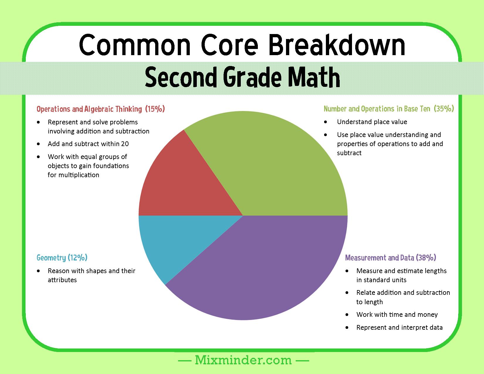 Second Grade Math Common Core Breakdown