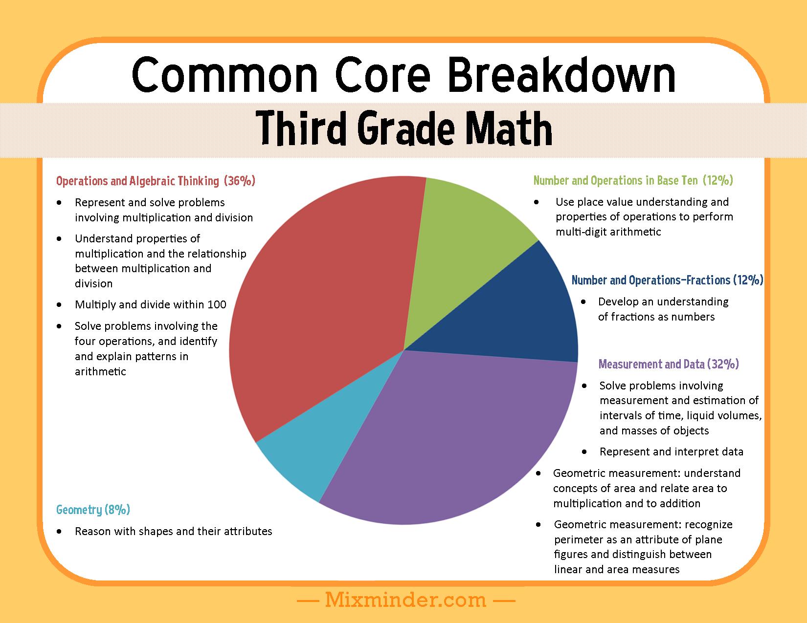 Third Grade Math Common Core Breakdown