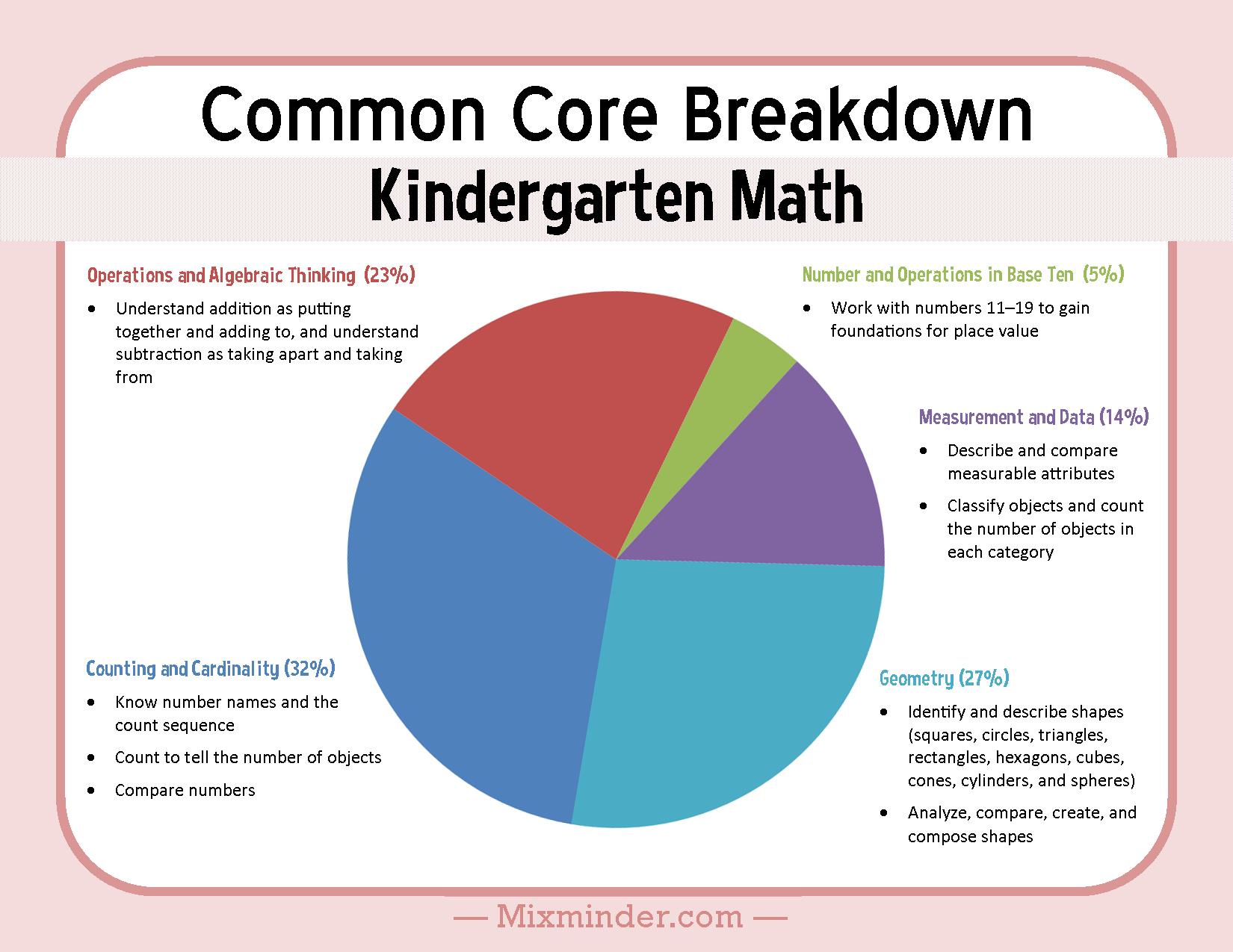 Kindergarten Math Common Core Breakdown